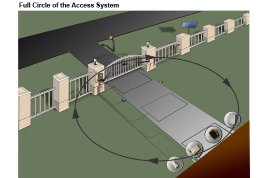 Full Circle of the Access System